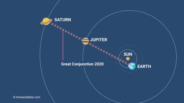 Jupiter and Saturn appearing close together during a Great Conjunction event, illustrating their minimum distance.